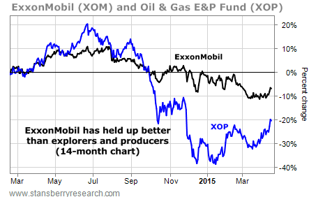 Best oil stock options